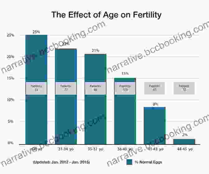 Age Related Fertility Decline Beyond Infertility: 48 Reasons Why You Are Not Yet Pregnant